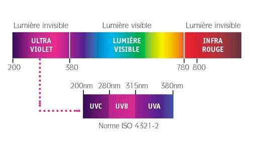 Ultraviolet